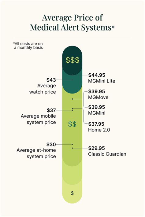 medical guardian price per month.